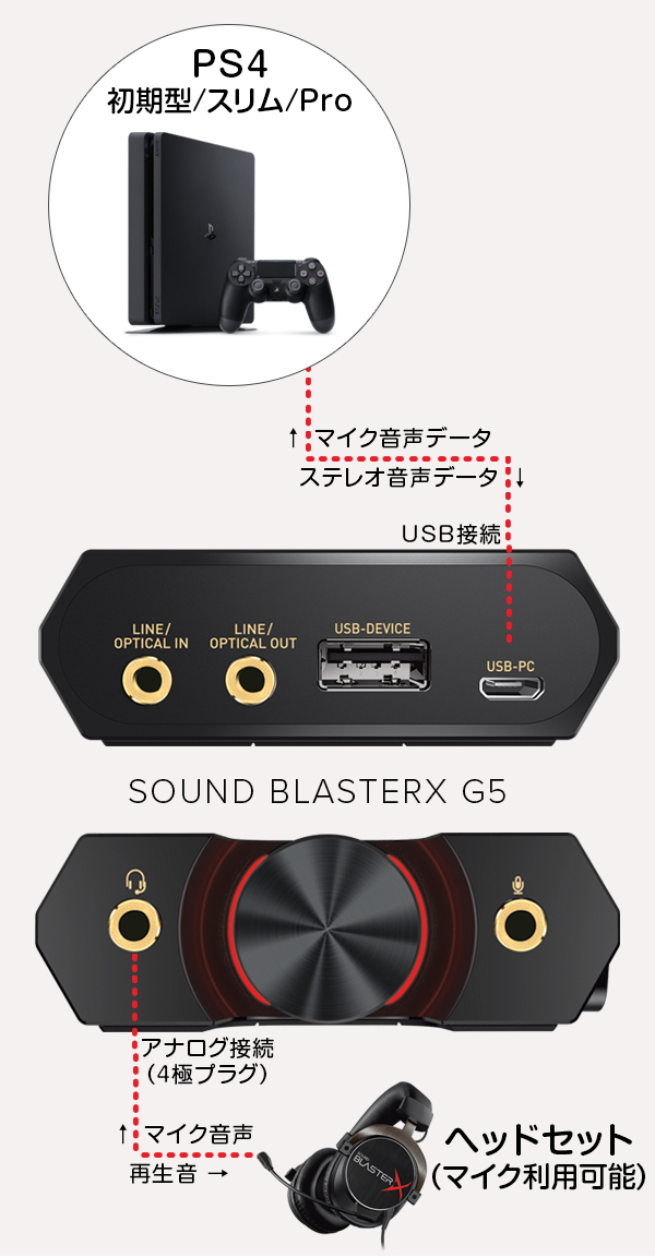 Sound Blaster X G5  USB-DAC  PS4/PC対応